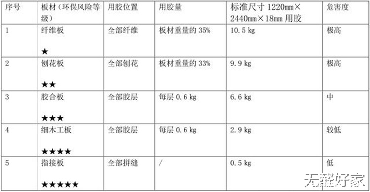 详解装修中经常用到的各种板材之环保与污染等级