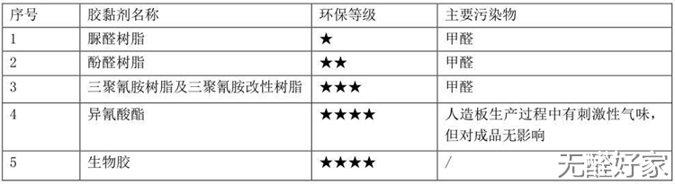 详解装修中经常用到的各种板材之环保与污染等级