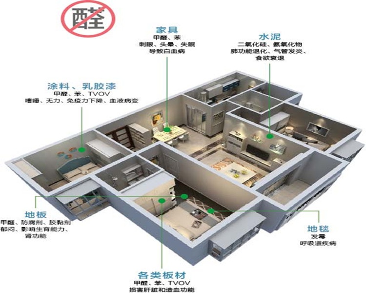 无醛家居全屋定制哪个更环保？随着近几年来因为家具甲醛超标的新闻报道事件不断发生，不少知名品牌定制家具均被贴上了“XX品牌甲醛超标”等标签。定制家居的环保问题，也因此日益受到越来越多家装消费者的关注，而全屋定制、装修主材、木地板等等所采用的装修材料，都是造成家居装修污染的主要元凶之一。随着被称为史上最严环保法的颁布实施，以及消费者环保意识的提高，目前众多企业都只是单产品做到了环保级别，并没有在整体居住空间做到环保安全，所以才频频遭到消费者投诉。那问题来了，由于甲醛在整个空间的释放是可以叠加的，即使木制品做到环保，木地板、吊顶、涂料等方面就能保证做到零甲醛释放吗？无醛家居全屋定制家居产品哪家好？ 据权威医学研究表明装修污染重要原因就是甲醛污染超标，其中木制品甲醛释放含量占60%；涂料、木地板甲醛释放含量共占20%；吊顶甲醛释放含量占10%；软装饰品等其他甲醛释放含量占10%；甲醛释放周期也长达8-15年，常年漂浮高度1.3米，具体甲醛的释放危害如下： 当室内空气中甲醛浓度在每立方米空气中达到0.06-0.07mg/m3时，就会引起儿童发生轻微气喘； 当室内空气中甲醛浓度达到0.1mg/m3时，就会感到有异味和不适感； 当甲醛达到0.5mg/m3时，即可刺激眼睛，引起流泪； 当甲醛达到0.6mg/m3，会引起咽喉严重不适或疼痛。浓度更高时，可引起恶心呕吐，咳嗽胸闷，气喘甚至肺水肿； 当甲醛达到30mg/m3时，会立即造成严重后果——致人死亡。无醛家居全屋定制家居产品哪家好？ 而无醛家居全屋定制为解决空间环保问题，公司从装修主材（涂料、油漆、木地板）到全屋家具定制全面采用无甲醛释放材料，材料甲醛低于0.02mg/m3，从而让家人真正过上健康环保生活。无醛家居给消费者带来更高生活品质的空间设计作品，每一个细节都独具匠心，为每个家庭倾力打造健康、个性、环保的家居生活空间。 环保全屋定制家具哪个牌子好?无醛家居全屋定制值得选择。随着史上最严环保法的颁布实施，家具行业已经走到了一个危急存亡的关头，整个空间使用无甲醛释放材料，不仅是家具行业的大势所趋，同时也是对消费者权益的负责。